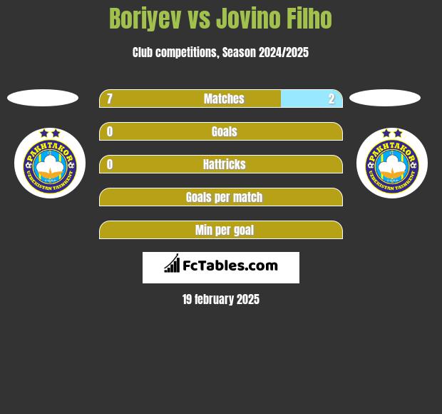 Boriyev vs Jovino Filho h2h player stats