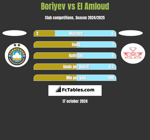 Boriyev vs El Amloud h2h player stats