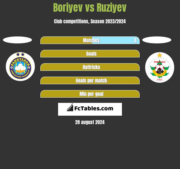 Boriyev vs Ruziyev h2h player stats