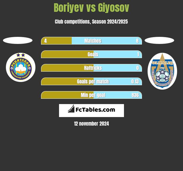 Boriyev vs Giyosov h2h player stats