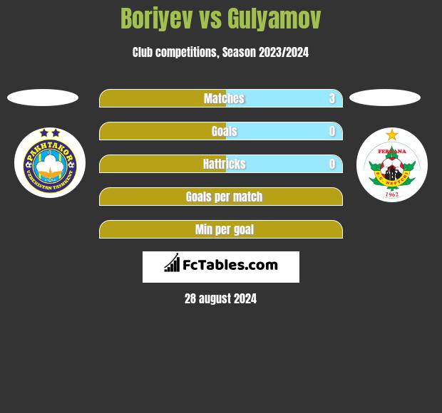 Boriyev vs Gulyamov h2h player stats