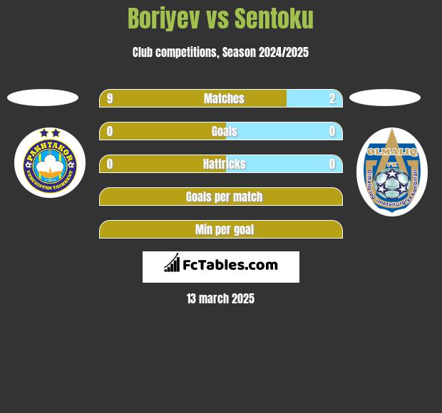 Boriyev vs Sentoku h2h player stats