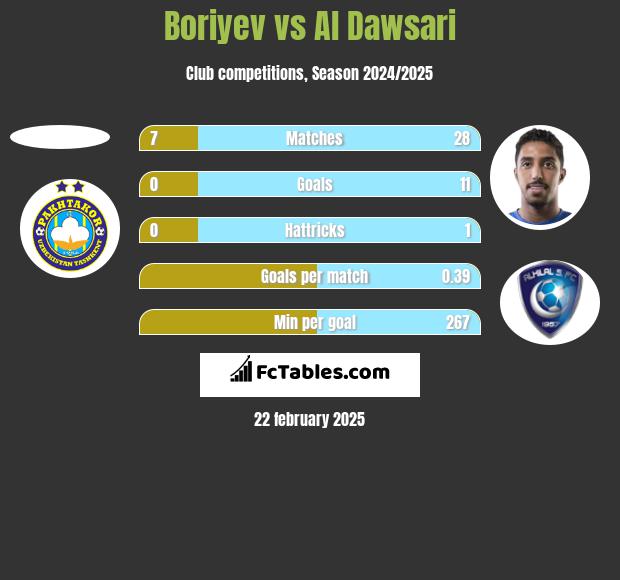 Boriyev vs Al Dawsari h2h player stats