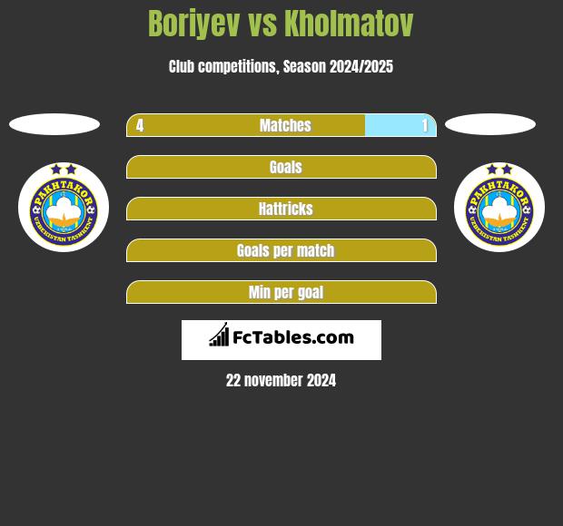 Boriyev vs Kholmatov h2h player stats