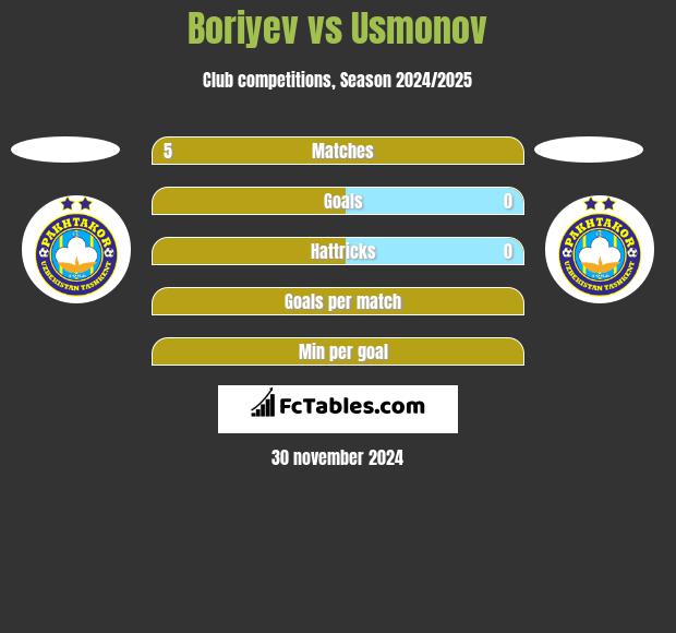 Boriyev vs Usmonov h2h player stats