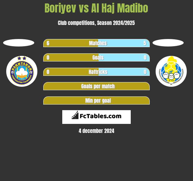 Boriyev vs Al Haj Madibo h2h player stats