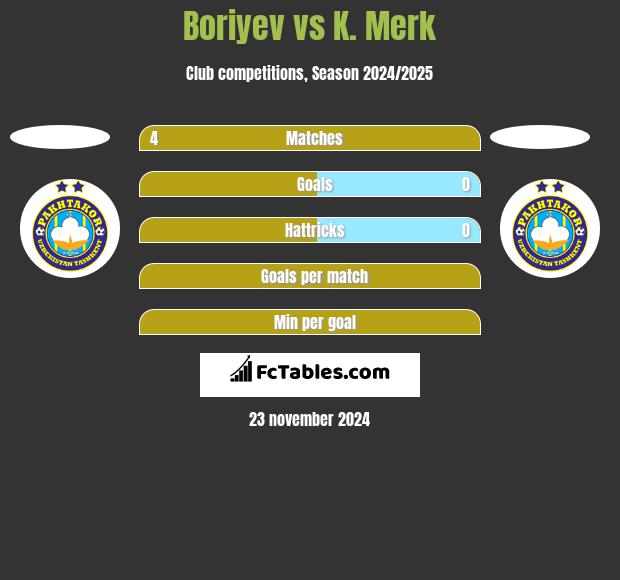 Boriyev vs K. Merk h2h player stats