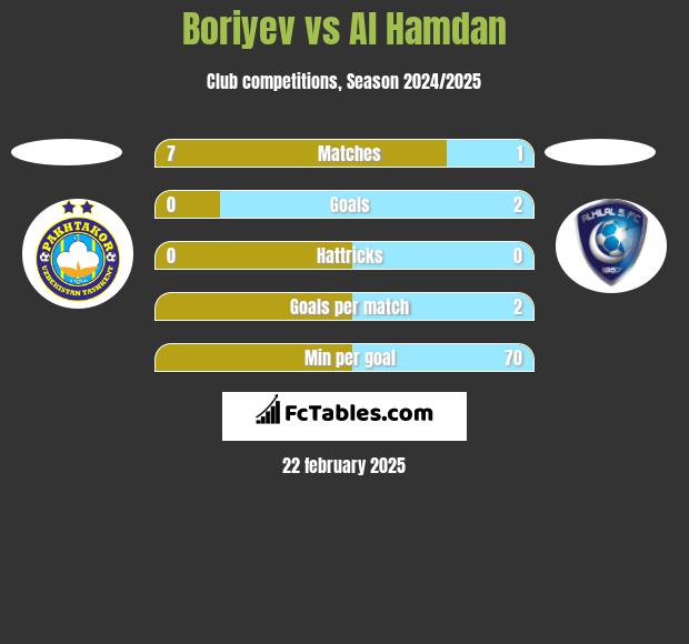 Boriyev vs Al Hamdan h2h player stats