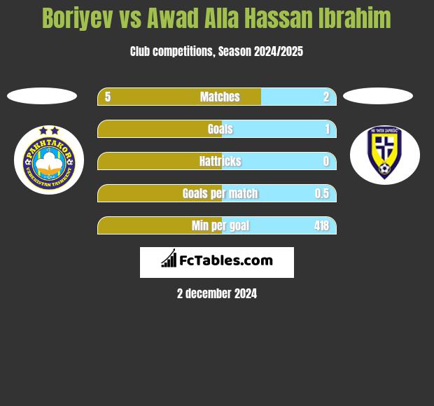 Boriyev vs Awad Alla Hassan Ibrahim h2h player stats