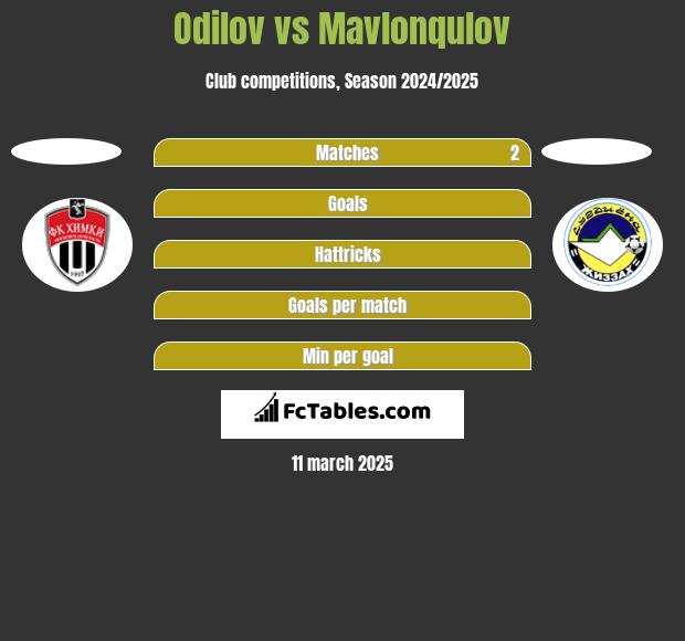 Odilov vs Mavlonqulov h2h player stats