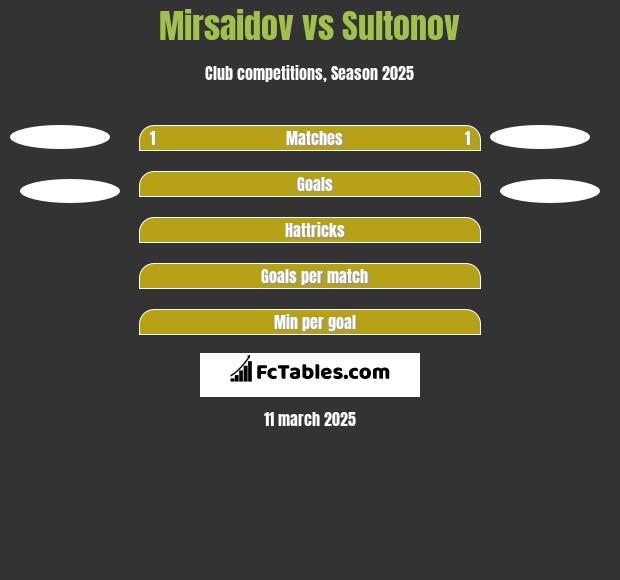 Mirsaidov vs Sultonov h2h player stats