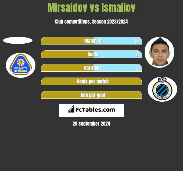 Mirsaidov vs Ismailov h2h player stats