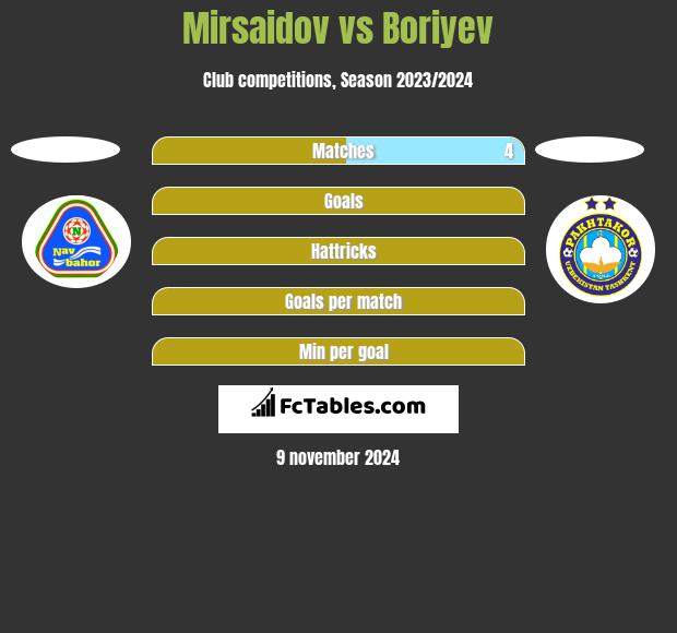 Mirsaidov vs Boriyev h2h player stats