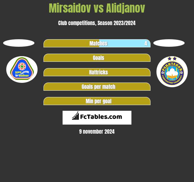 Mirsaidov vs Alidjanov h2h player stats