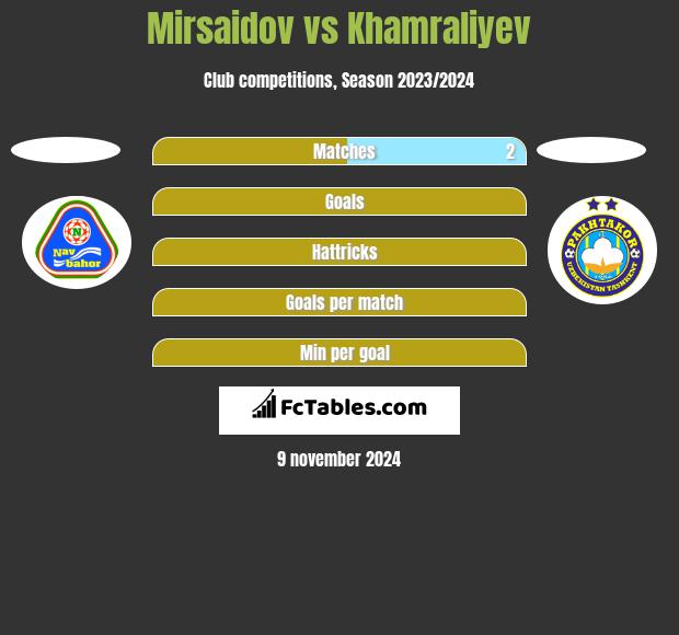 Mirsaidov vs Khamraliyev h2h player stats