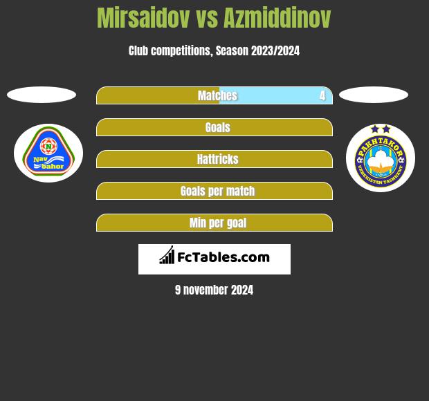 Mirsaidov vs Azmiddinov h2h player stats