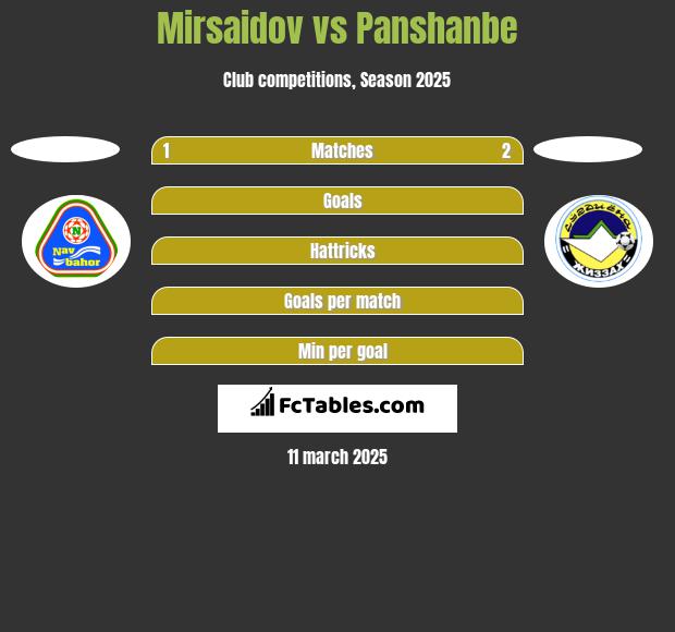 Mirsaidov vs Panshanbe h2h player stats