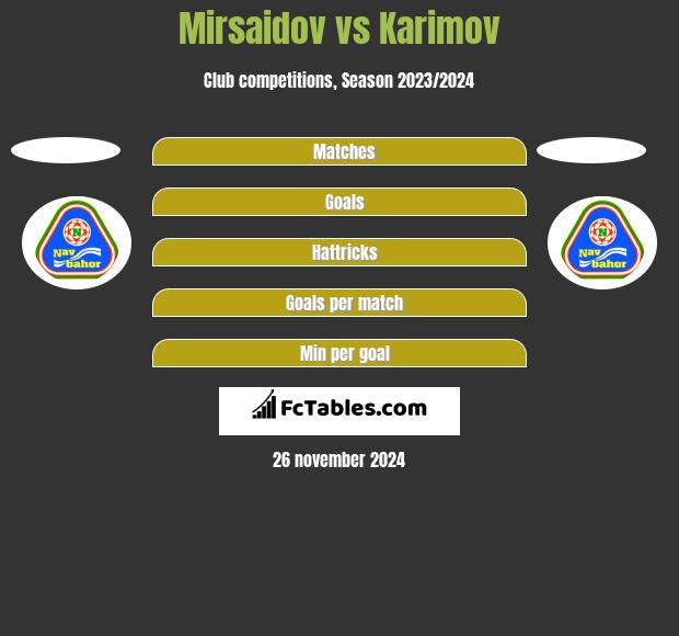 Mirsaidov vs Karimov h2h player stats