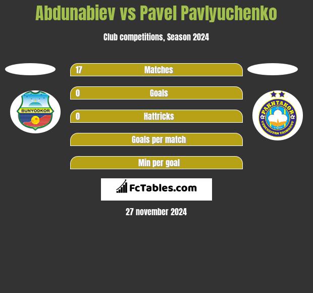 Abdunabiev vs Pavel Pavlyuchenko h2h player stats