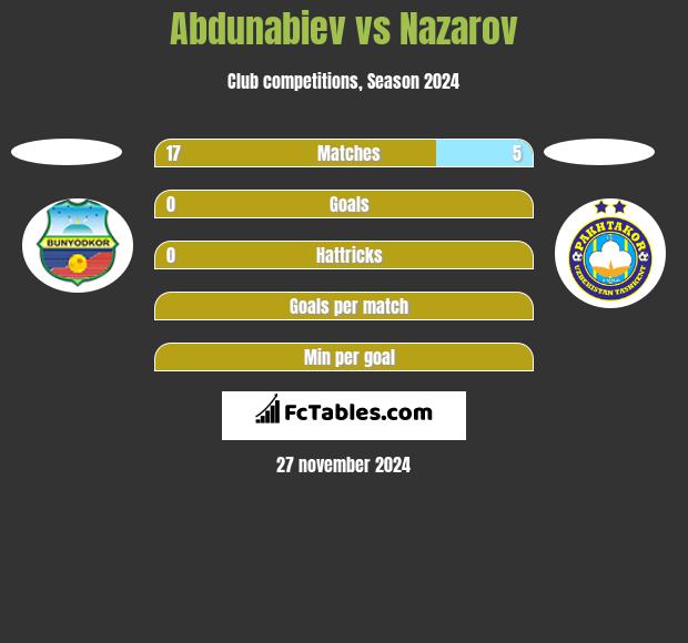 Abdunabiev vs Nazarov h2h player stats