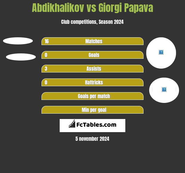 Abdikhalikov vs Giorgi Papawa h2h player stats