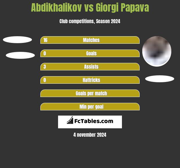 Abdikhalikov vs Giorgi Papava h2h player stats