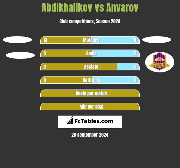 Abdikhalikov vs Anvarov h2h player stats