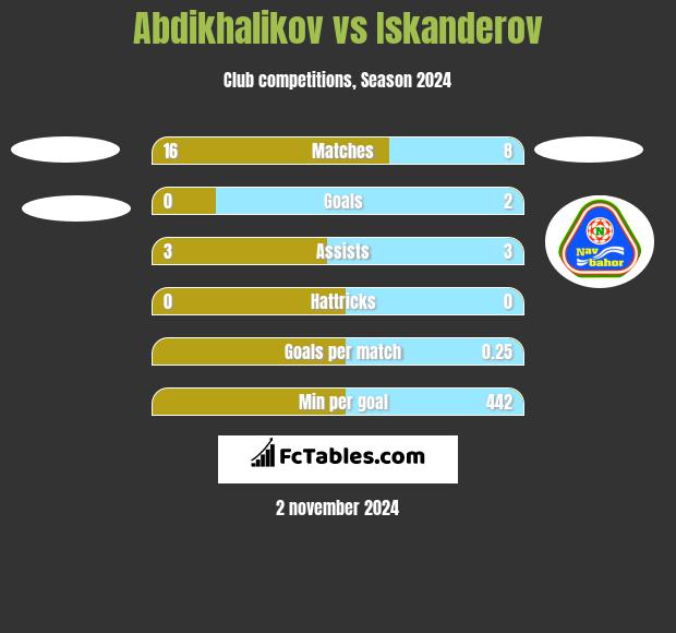 Abdikhalikov vs Iskanderov h2h player stats