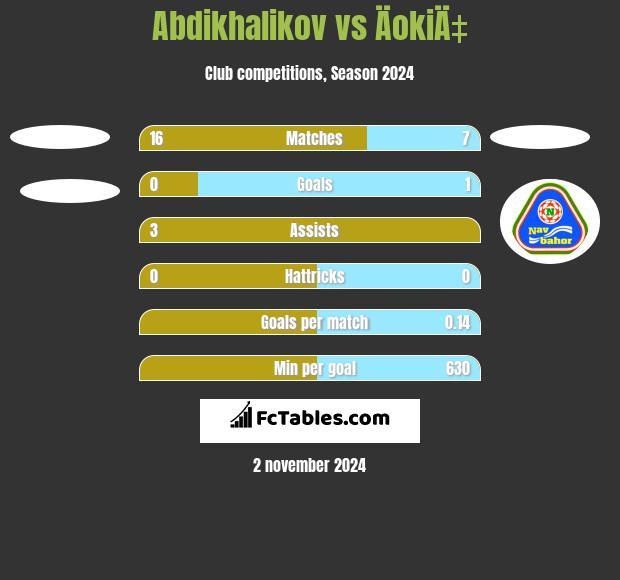 Abdikhalikov vs ÄokiÄ‡ h2h player stats