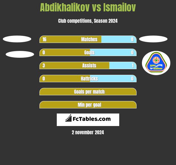 Abdikhalikov vs Ismailov h2h player stats