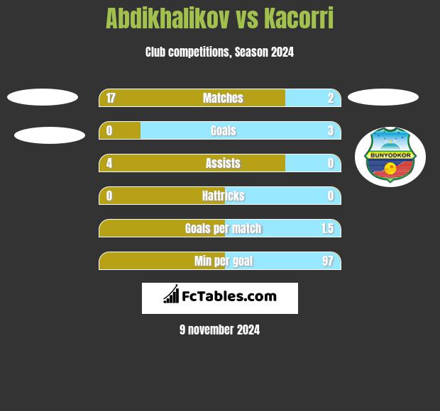 Abdikhalikov vs Kacorri h2h player stats