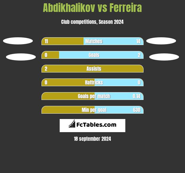 Abdikhalikov vs Ferreira h2h player stats