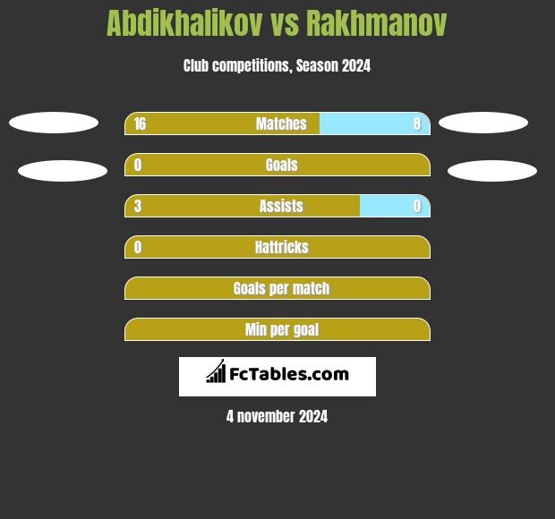 Abdikhalikov vs Rakhmanov h2h player stats