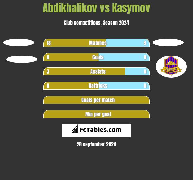 Abdikhalikov vs Kasymov h2h player stats