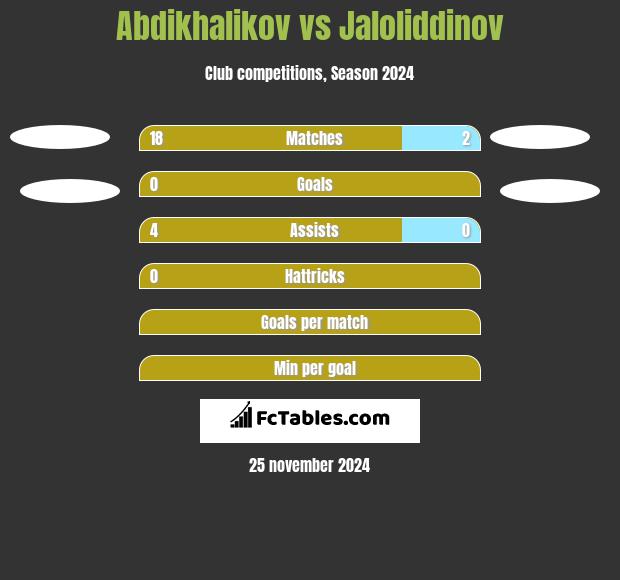 Abdikhalikov vs Jaloliddinov h2h player stats