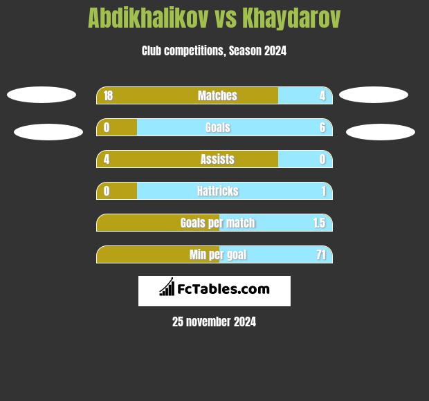 Abdikhalikov vs Khaydarov h2h player stats