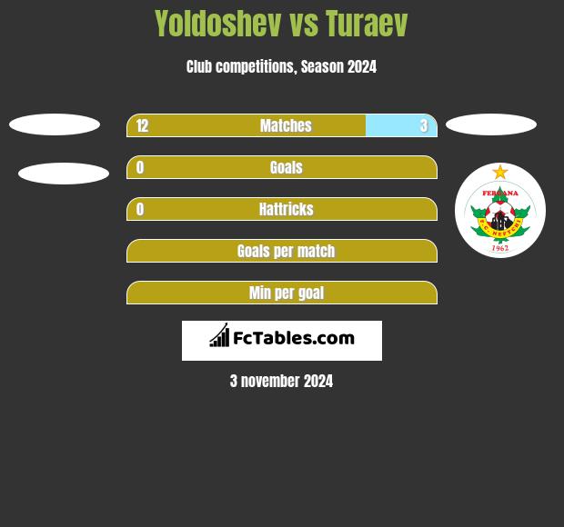 Yoldoshev vs Turaev h2h player stats