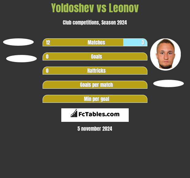 Yoldoshev vs Leonov h2h player stats