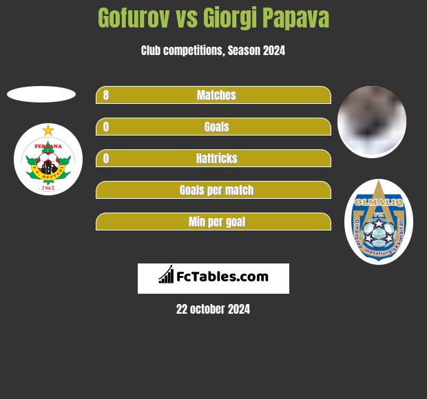 Gofurov vs Giorgi Papava h2h player stats