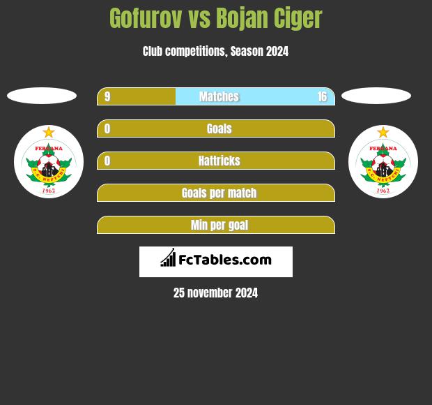 Gofurov vs Bojan Ciger h2h player stats