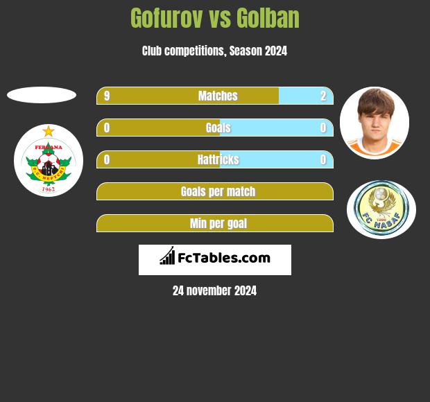 Gofurov vs Golban h2h player stats