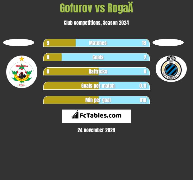 Gofurov vs RogaÄ h2h player stats