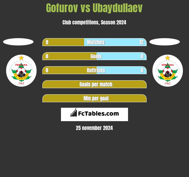 Gofurov vs Ubaydullaev h2h player stats