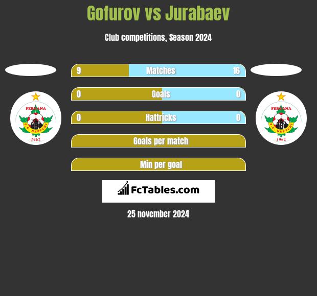 Gofurov vs Jurabaev h2h player stats