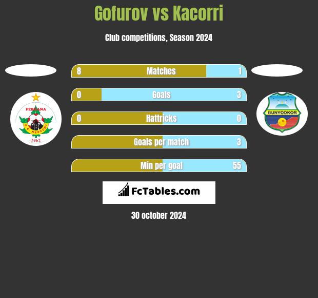 Gofurov vs Kacorri h2h player stats