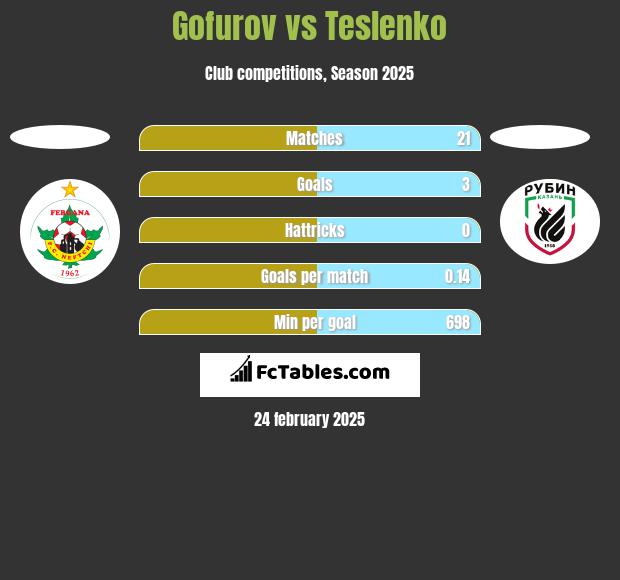 Gofurov vs Teslenko h2h player stats