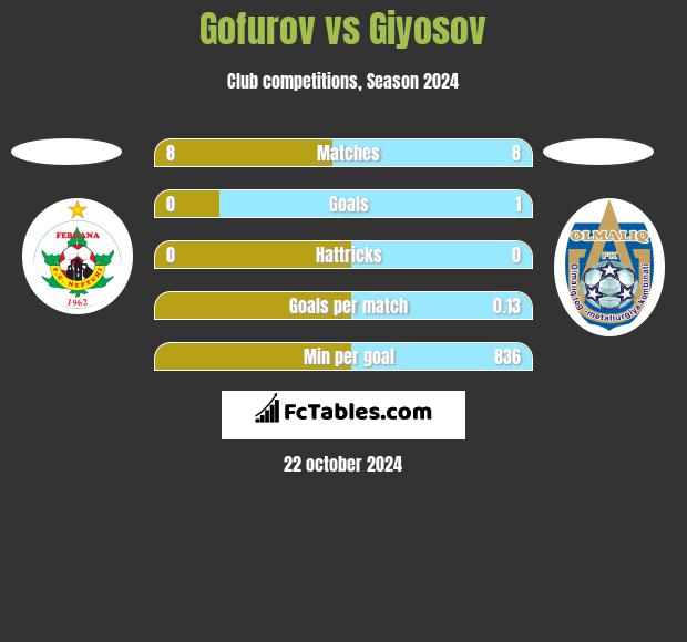 Gofurov vs Giyosov h2h player stats