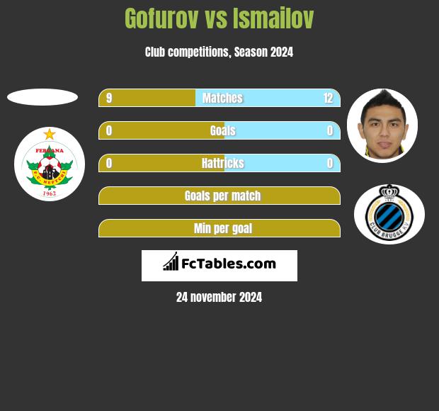 Gofurov vs Ismailov h2h player stats