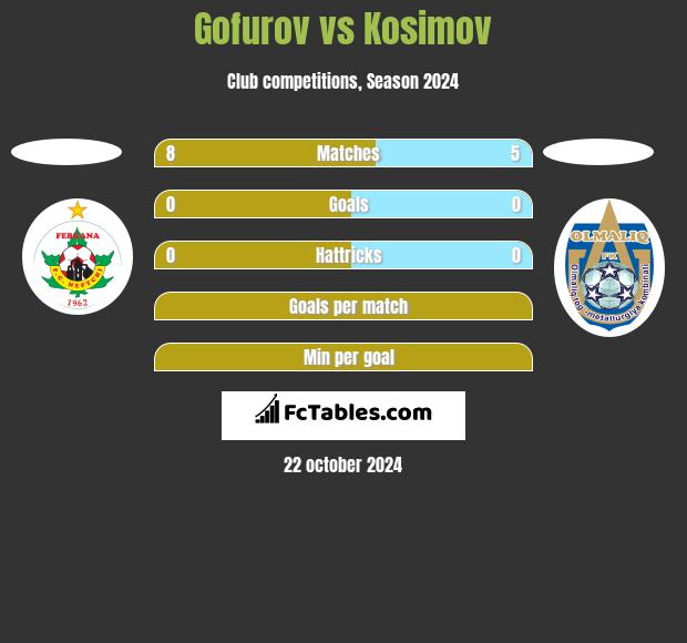 Gofurov vs Kosimov h2h player stats