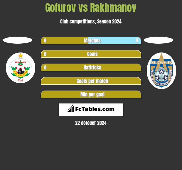 Gofurov vs Rakhmanov h2h player stats